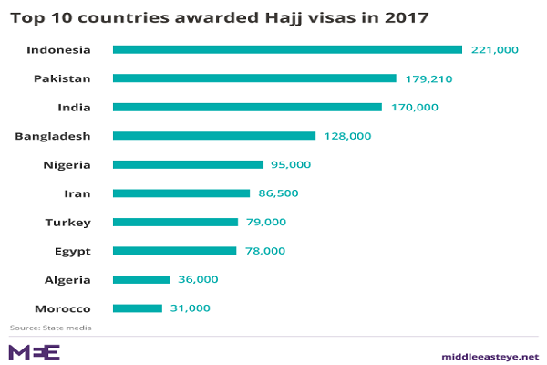 Countries with Highest Number of Hajj Pilgrims