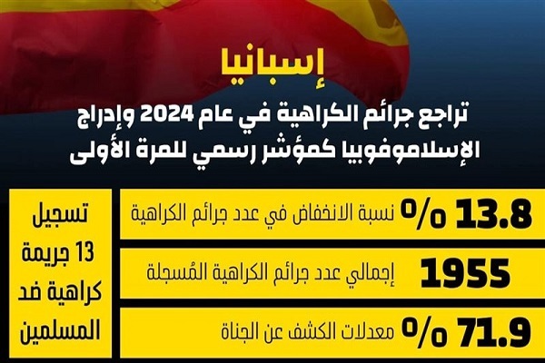 کاهش جرایم ناشی از نفرت‌پراکنی در اسپانیا